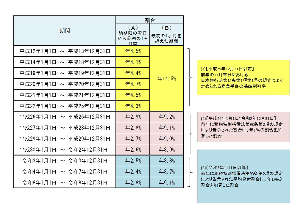 延滞金一覧表2026