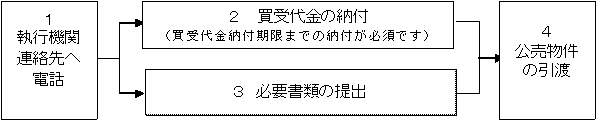 落札後の手続の流れを表した図。詳細は以下