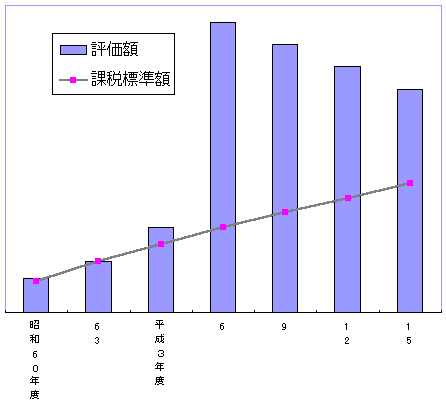 評価額と課税標準額のグラフ