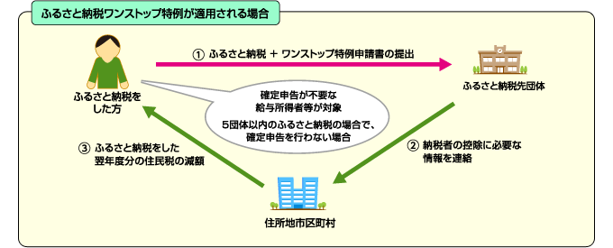 ふるさと納税ワンストップ特例が適用される場合を説明した図。詳細は以下