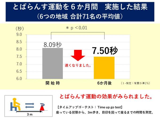 とばらんす運動6ヶ月間実施した結果