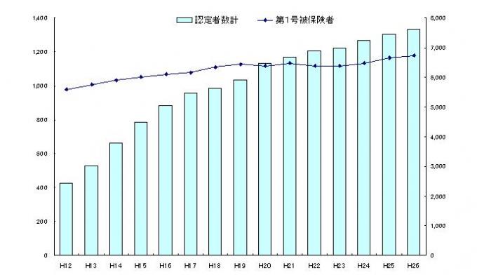 第1号被保険者数と認定者数の推移 (平成23年度までは実績値)の画像