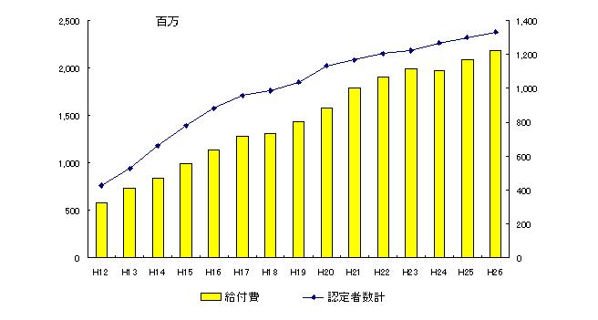 給付費と認定者数との対比 (平成23年度までは実績値)の画像