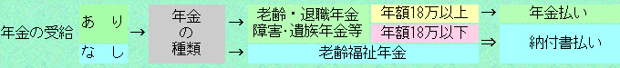 画像:保険料の納め方(特別徴収と普通徴収)の説明図