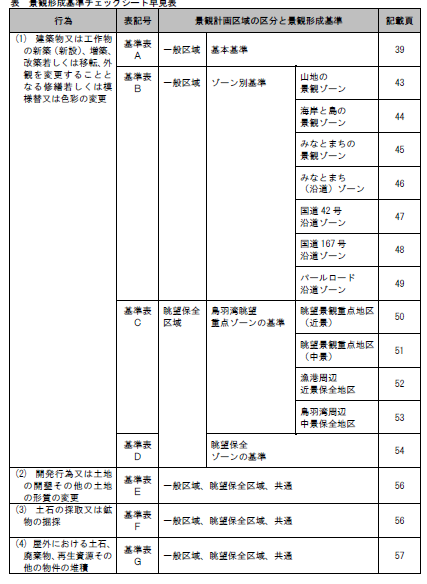 景観形成基準チェックシート早見表の画像