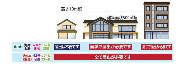 届出が必要な行為の考え方の図