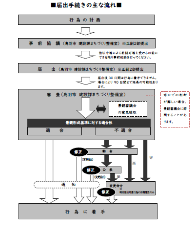 届出手続きの主な流れ