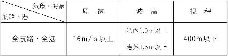 運航中止基準