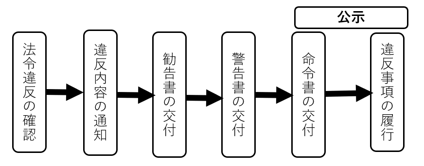 公表までの流れのイラスト画像