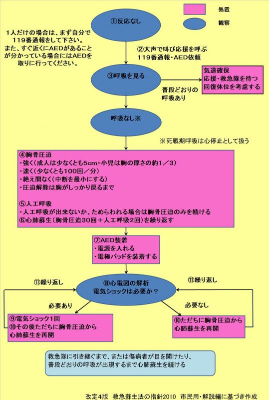 成人(15歳以上)及び小児(1歳以上15歳未満)の救命処置のフロー