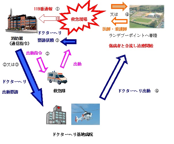 ドクターヘリ要請から傷病者との合流までの流れ