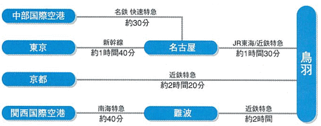 飛行機・列車で鳥羽までお越しの場合のアクセスマップ