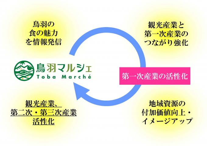 あらゆる産業の活性化