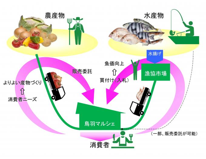 流通の仕組み