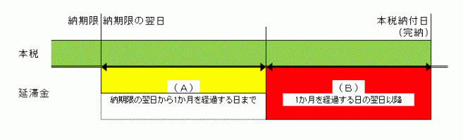 延滞金が発生するタイミングおよび延滞期間に応じた割合について説明するための図