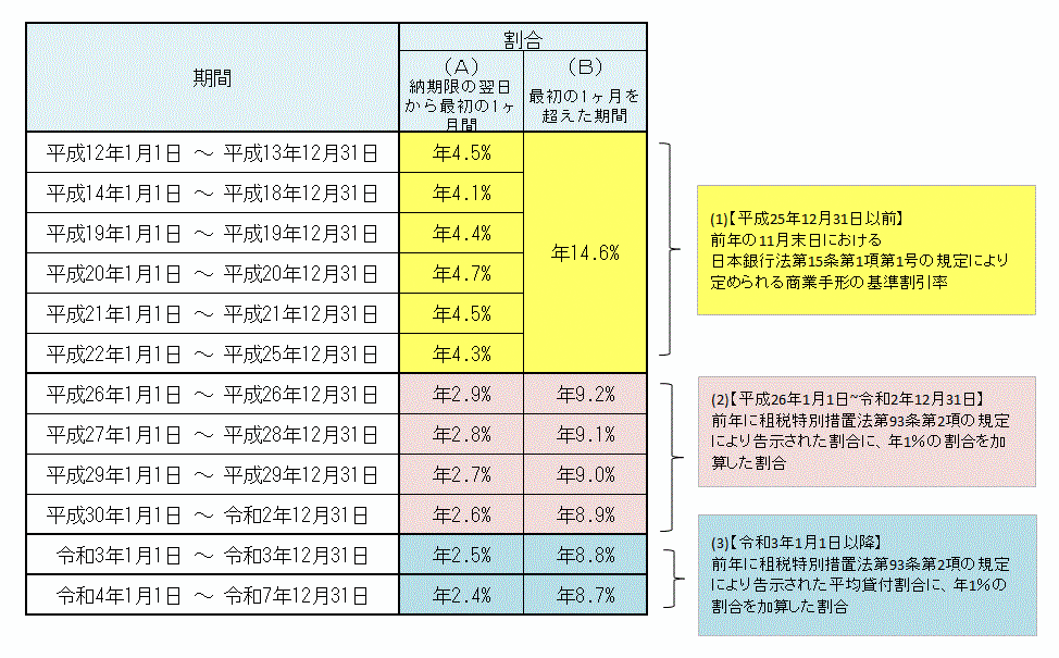 延滞金一覧表2025