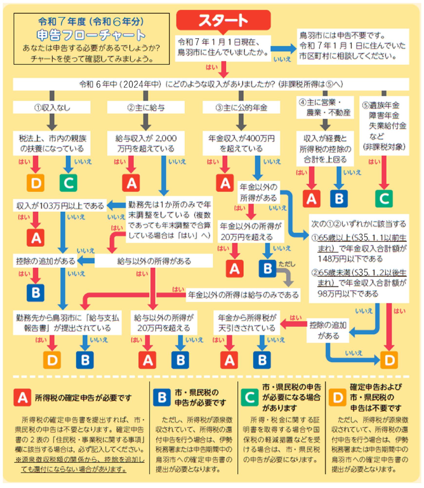令和7年確定申告フローチャート