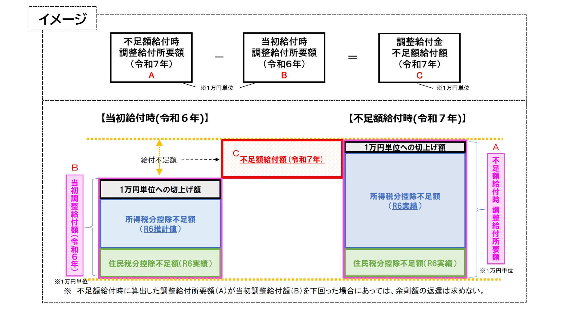 R7定額減税調整給付金（不足額分）イメージ