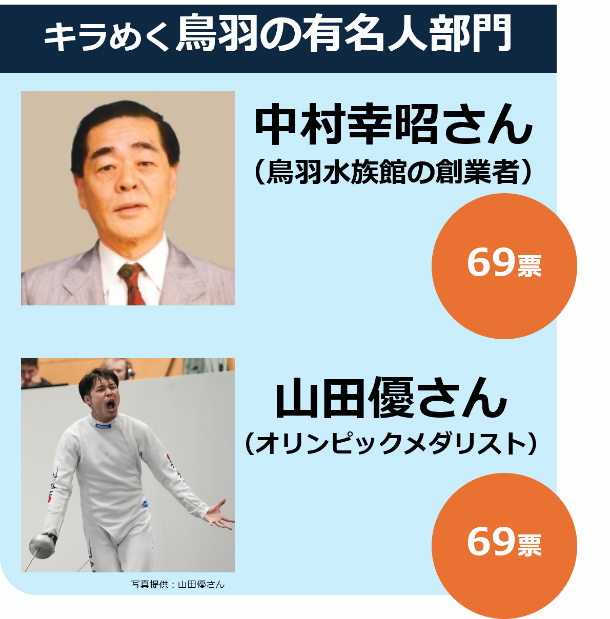 キラめく鳥羽の有名人部門グランプリ