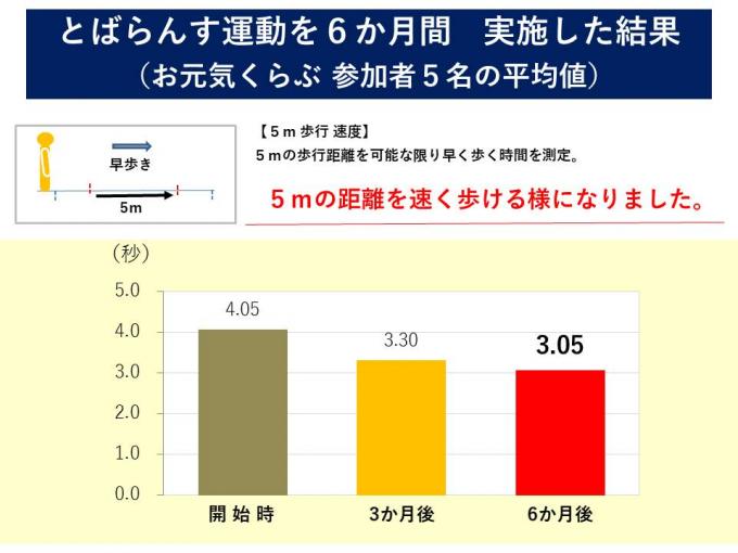 5m距離の早歩き速度のグラフ