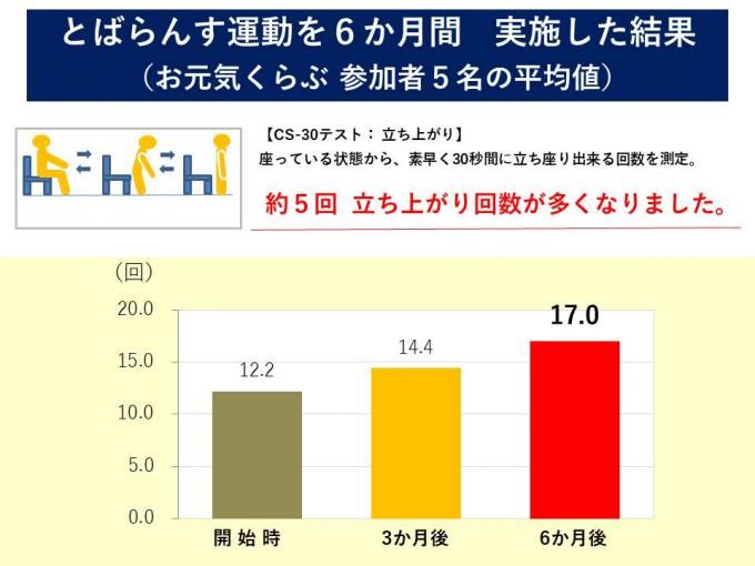 30秒間で椅子から何回立ち上がれる回数