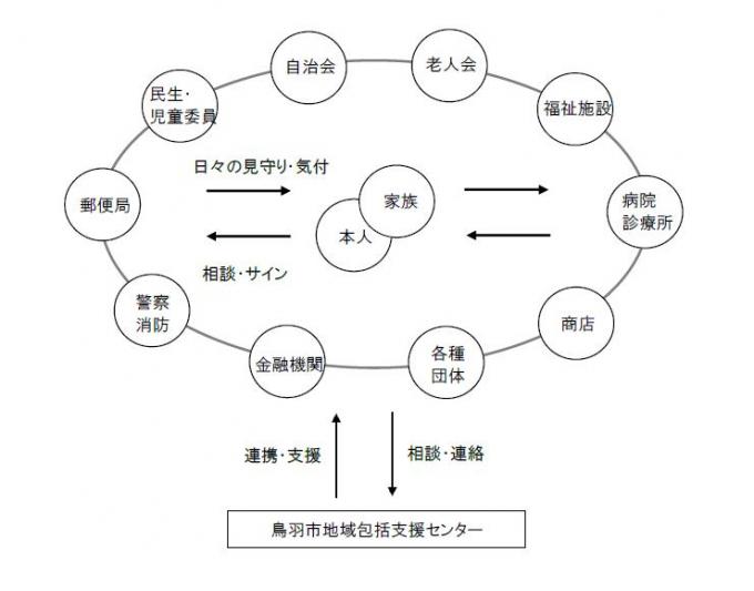 高齢者あんしん見守りネットワークの図