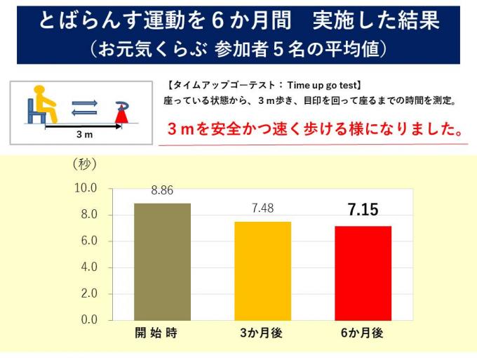 椅子から立ち上がる → 3m歩く → 目印を回る → 椅子に戻って座るまでの速度のグラフ