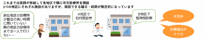 今までの運用