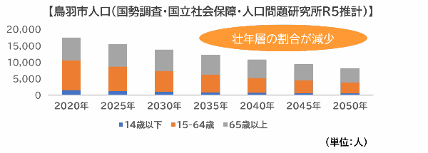鳥羽市人口推計