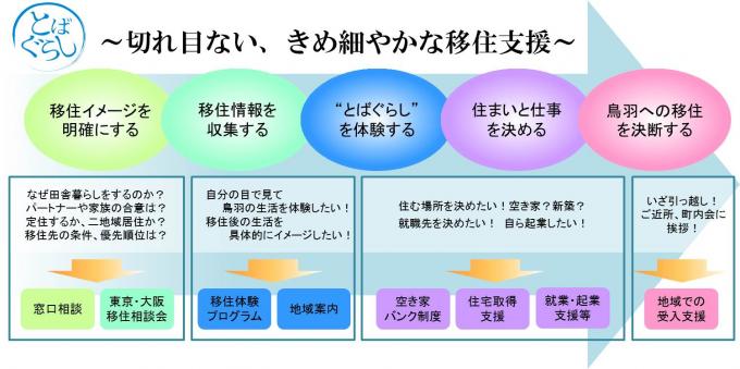 切れ目ない、きめ細やかな移住支援の図