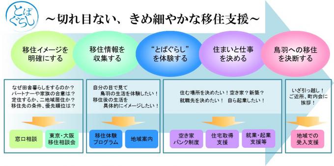 切れ目ない、きめ細やかな移住支援の図