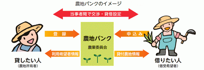 農地バンクのイメージ画像