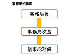 事務局組織図