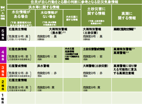 現在の防災気象情報