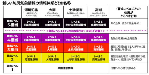 新しい防災気象情報