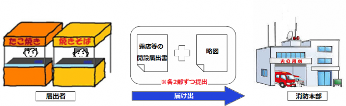 届出各2部を消防署に提出する手順のイラスト画像